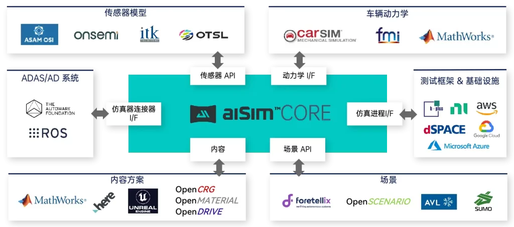 康謀aiSim 端到端智駕仿真軟件

世界上第一款通過功能安全ISO 26262 ASIL D最高認證的場景仿真軟件
